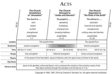 book of acts summary.